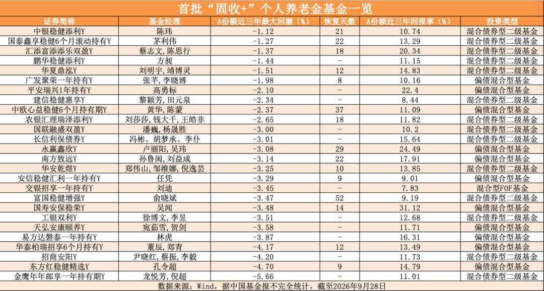 最高赚31%,最低回撤仅1.12% 首批“固收+”个人养老金基金为何是这26只