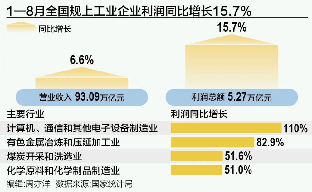 新动能强势领跑