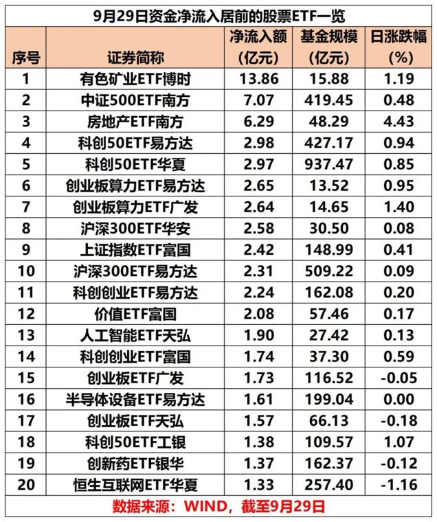 ETF“吸金”超41亿元